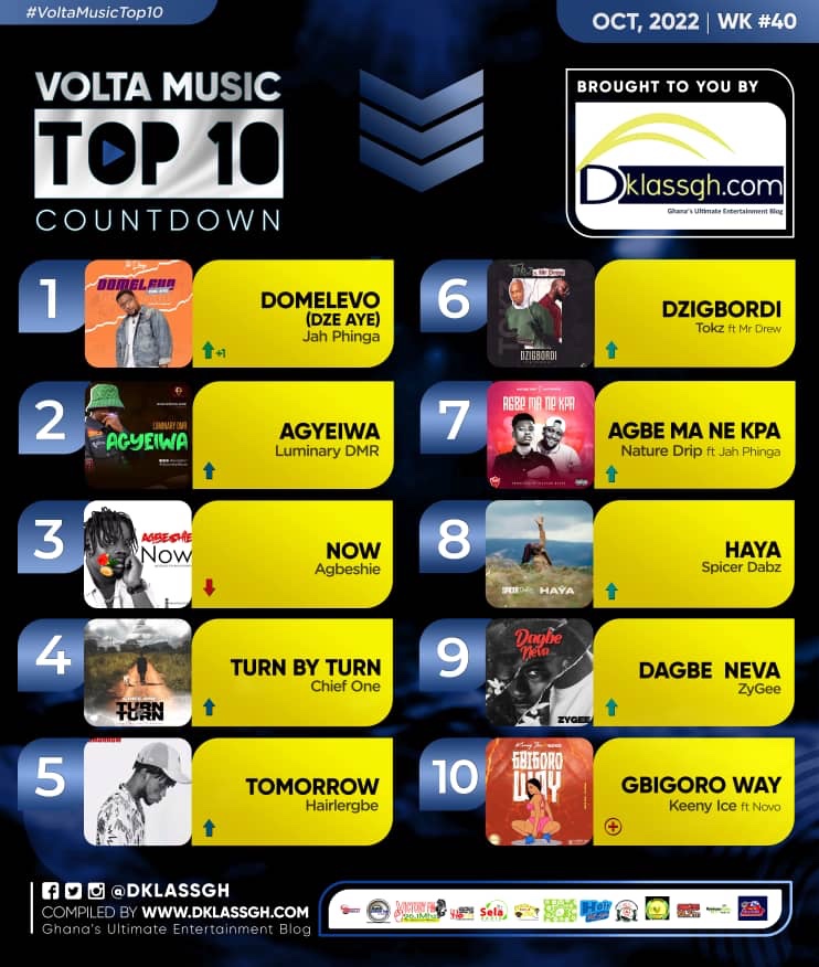 Volta Music Top 10 Count Down 2022: Week 40