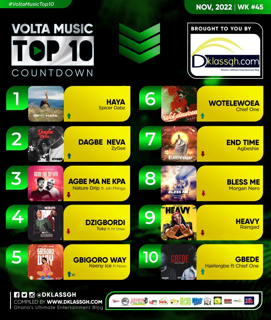 Volta Music Top 10 Count Down 2022: Week 45